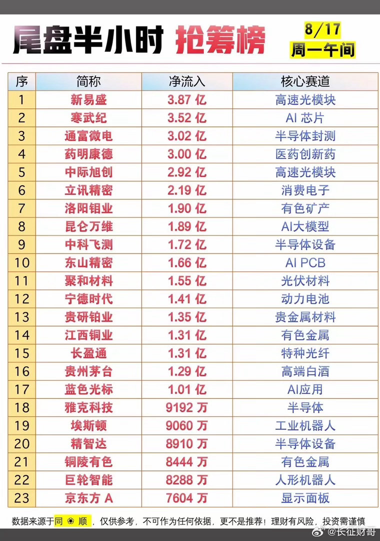8月17日主力资金抢筹榜出炉！8月17日主力资金抢筹榜可太有看头了！8月16日周