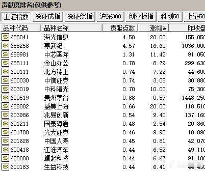【今天市场情绪，继续集中在大票科技上，前三大科技贡献10点指数，今天是银行，石