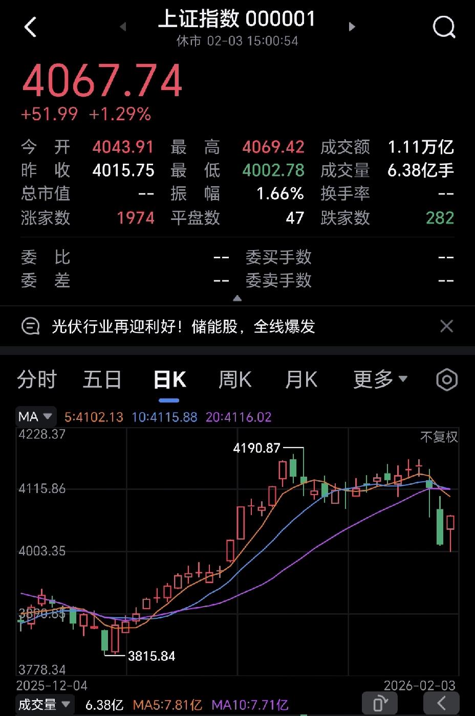 这个大盘有点魔幻，昨天暴跌，今天又普涨，全天交易量与昨天持平。昨天是疯狂逃离，