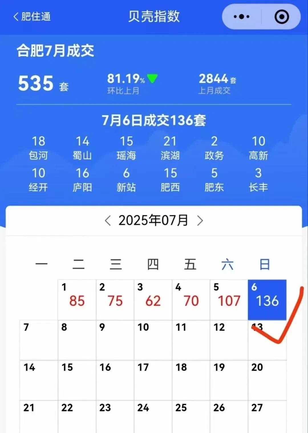 合肥二手房这个周六周日合计卖了两百多套，这个数字还好。滨湖卖的最多，滨湖房子现在