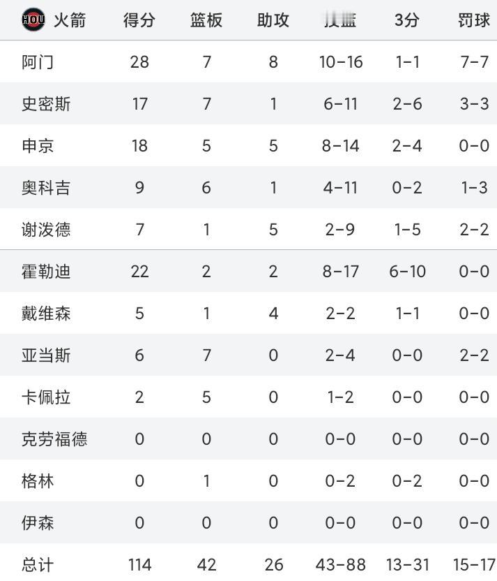 兵强马壮！火箭114-92太阳，谈3件事。1、火箭队阵容深度厚！截止目前，本赛