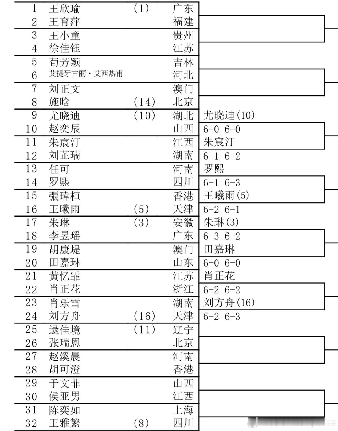 女单首轮赛果种子方面：尤晓迪6-0/6-0赵奕辰王曦雨6-2/6-1张玮桓朱