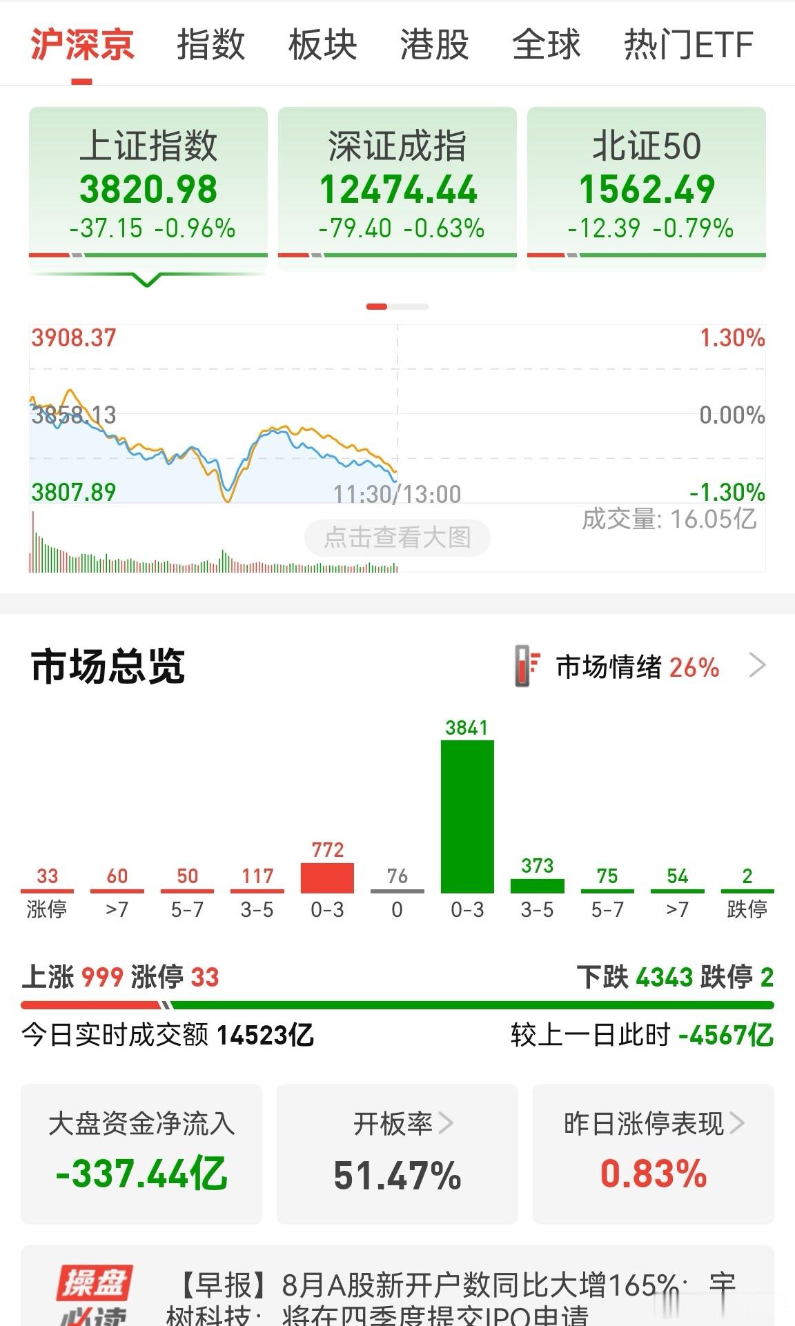 早上缩量近4600亿，看来主力没有操作。盘面比较糟糕，4300多家翻绿。主要看下