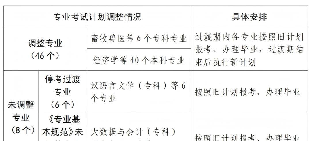 46个专业一夜变天，毕业证可能作废！河南自考突然官宣：2027年7月起，旧考试