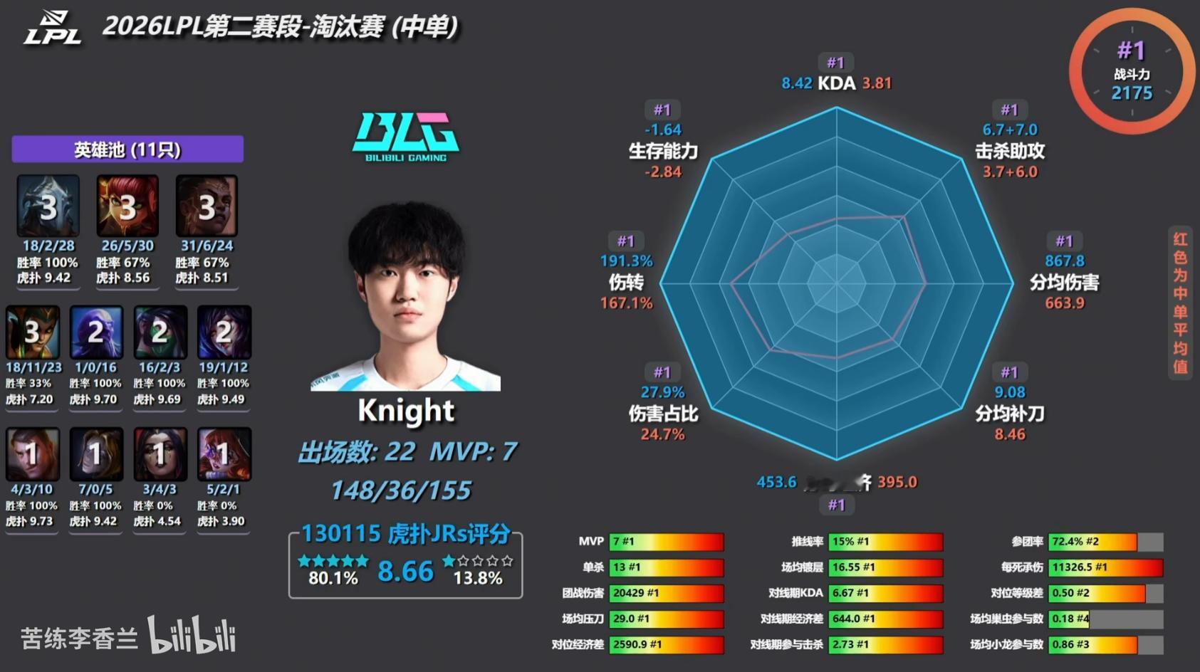 恐怖！Knight8项数据全部第一LPL第二赛段淘汰赛已经结束，UP主@苦练李