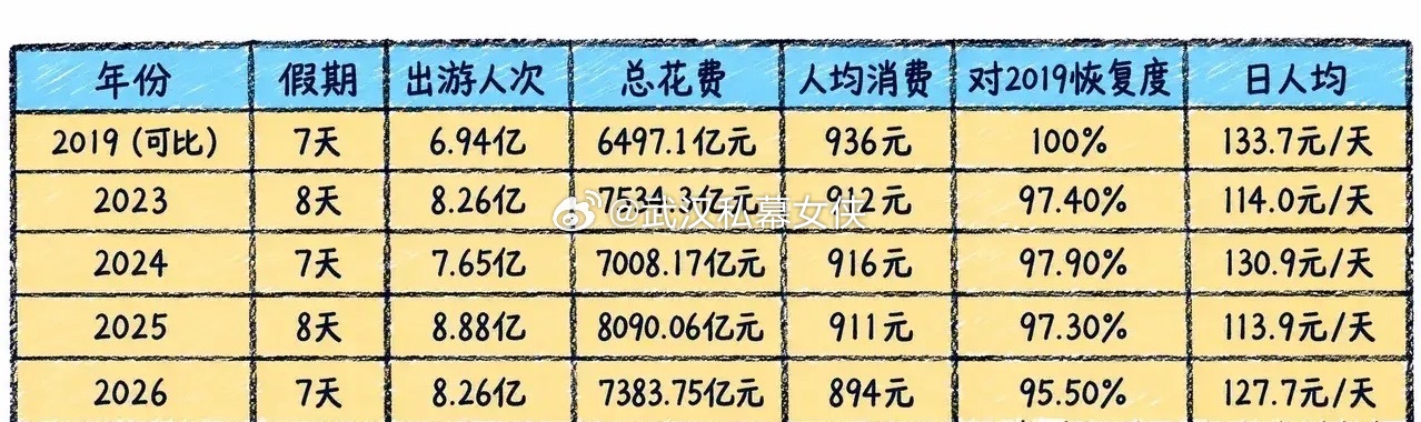 看完这张今年国庆假期旅游数据与往年对比表，一个反差很明显：今年国庆出游人次相比2