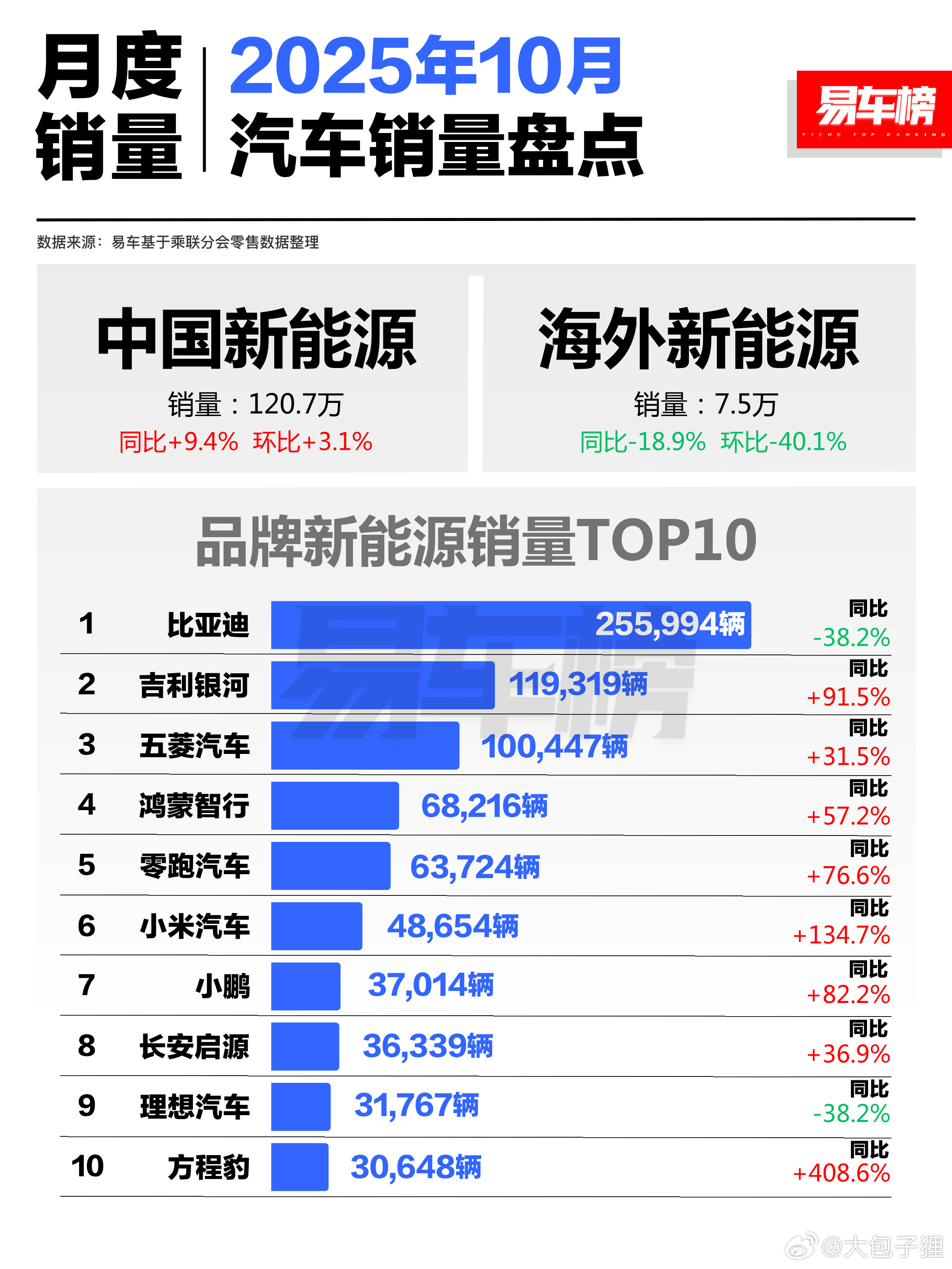 10月份易车的新能源销量数据还是值得一看，比亚迪还是一枝独秀断代式领先，长安启源