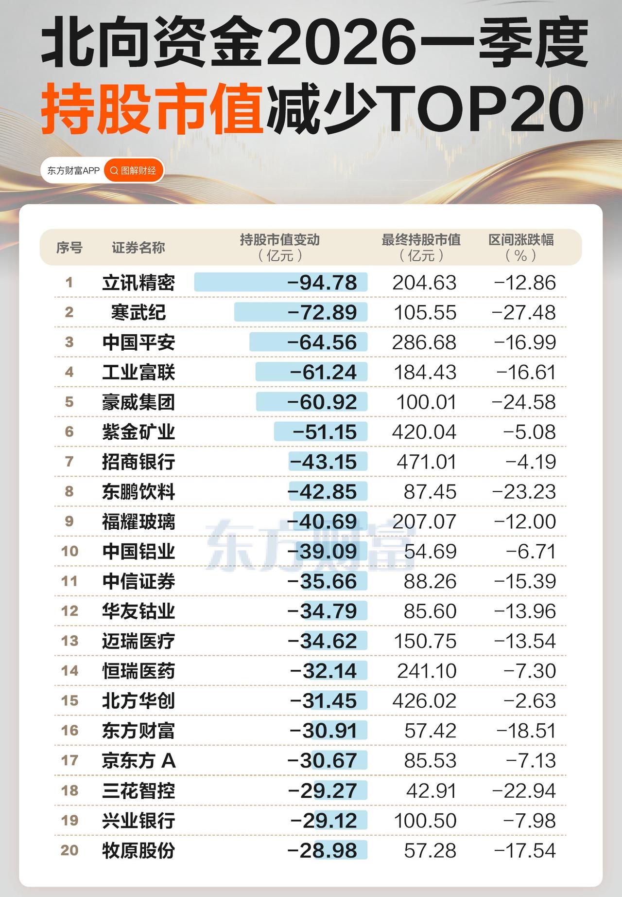 2026一季度北向资金动向全拆解：加仓赛道、减仓方向一目了然给大家把核心逻辑