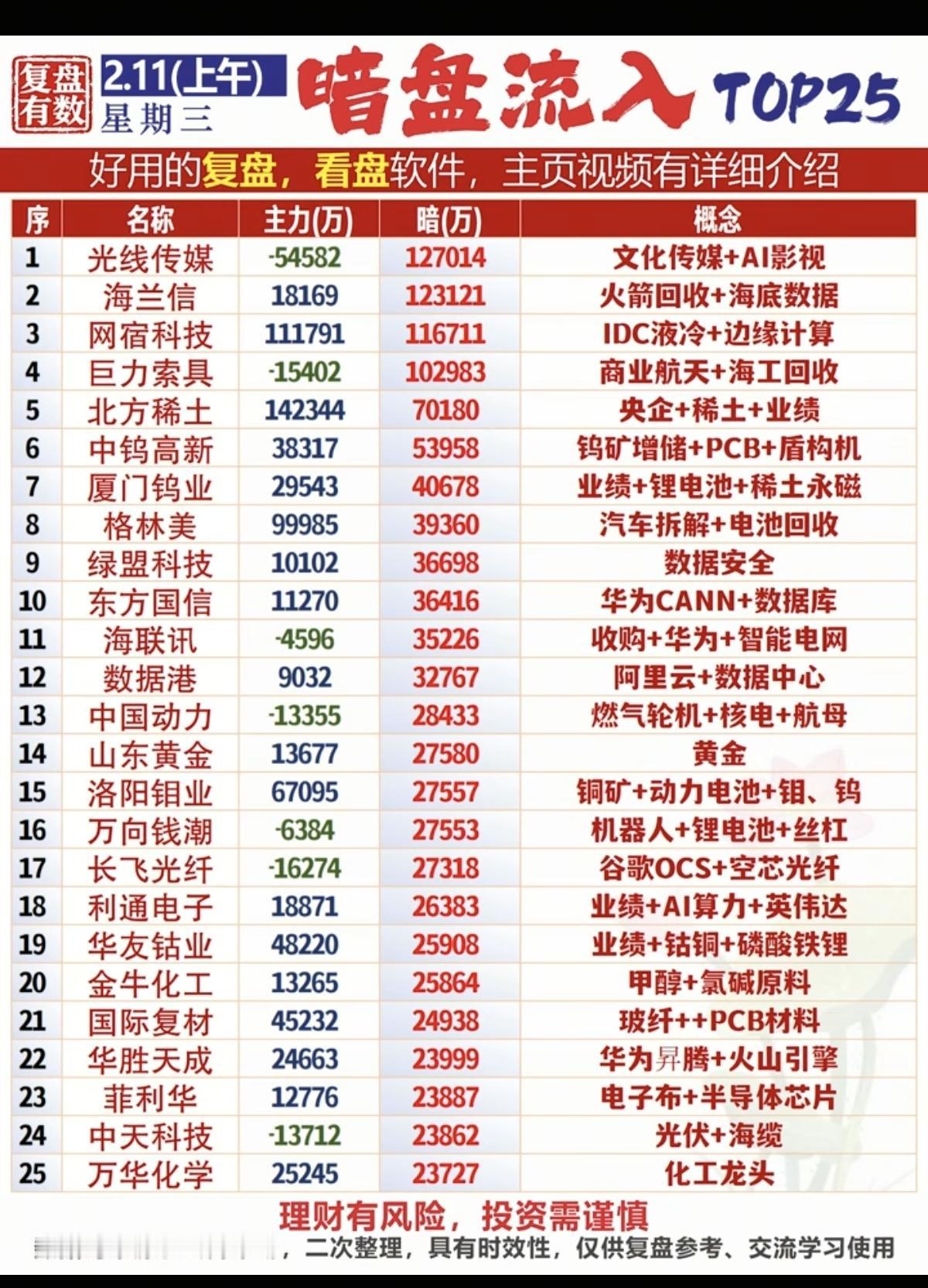 2.11周三暗盘资金流入榜数据整理资金抢筹热点：1.磷化工，氟
