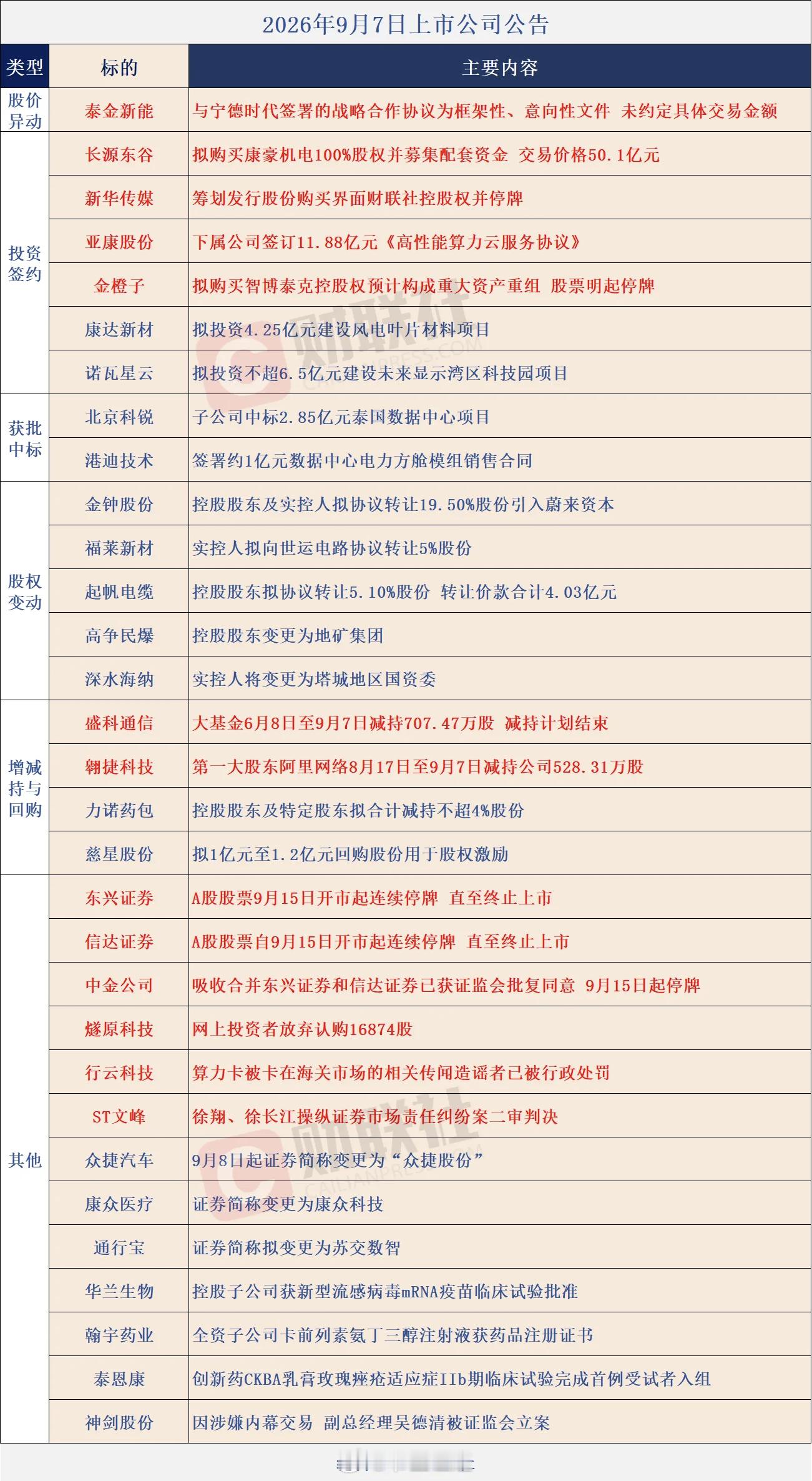 个股公告大全​​​
