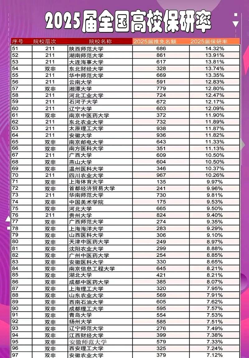 选择院校和专业时，不要总盯着保研率不放。看着身边学理工科的同学，天天抱着高数书