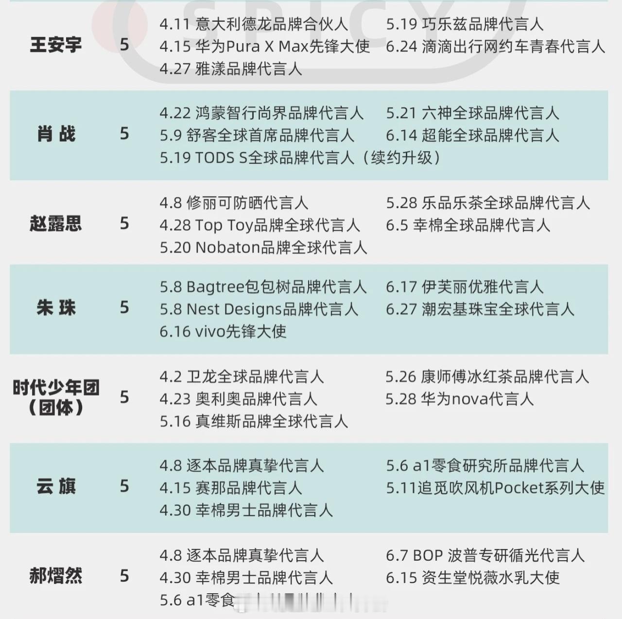 第二季度明星商务官宣排行榜