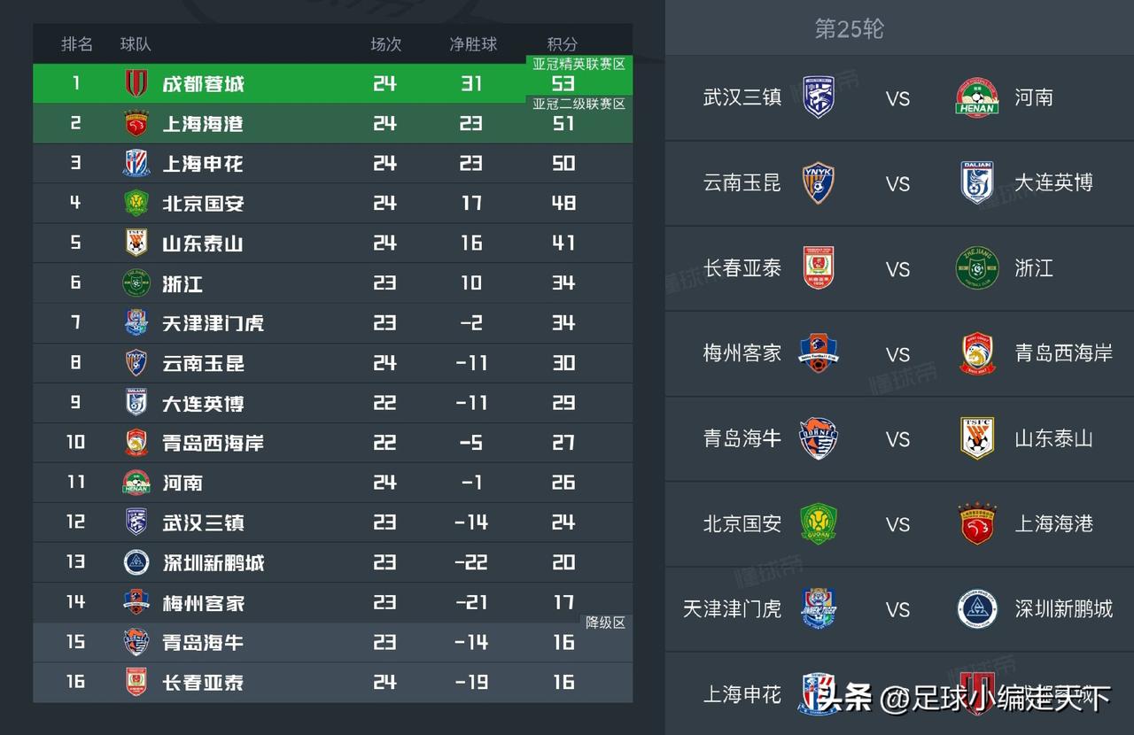 没想到成都榜首体验卡仍在保持着！不会要一直保持到提前夺冠吧？如果今年蓉城能夺冠