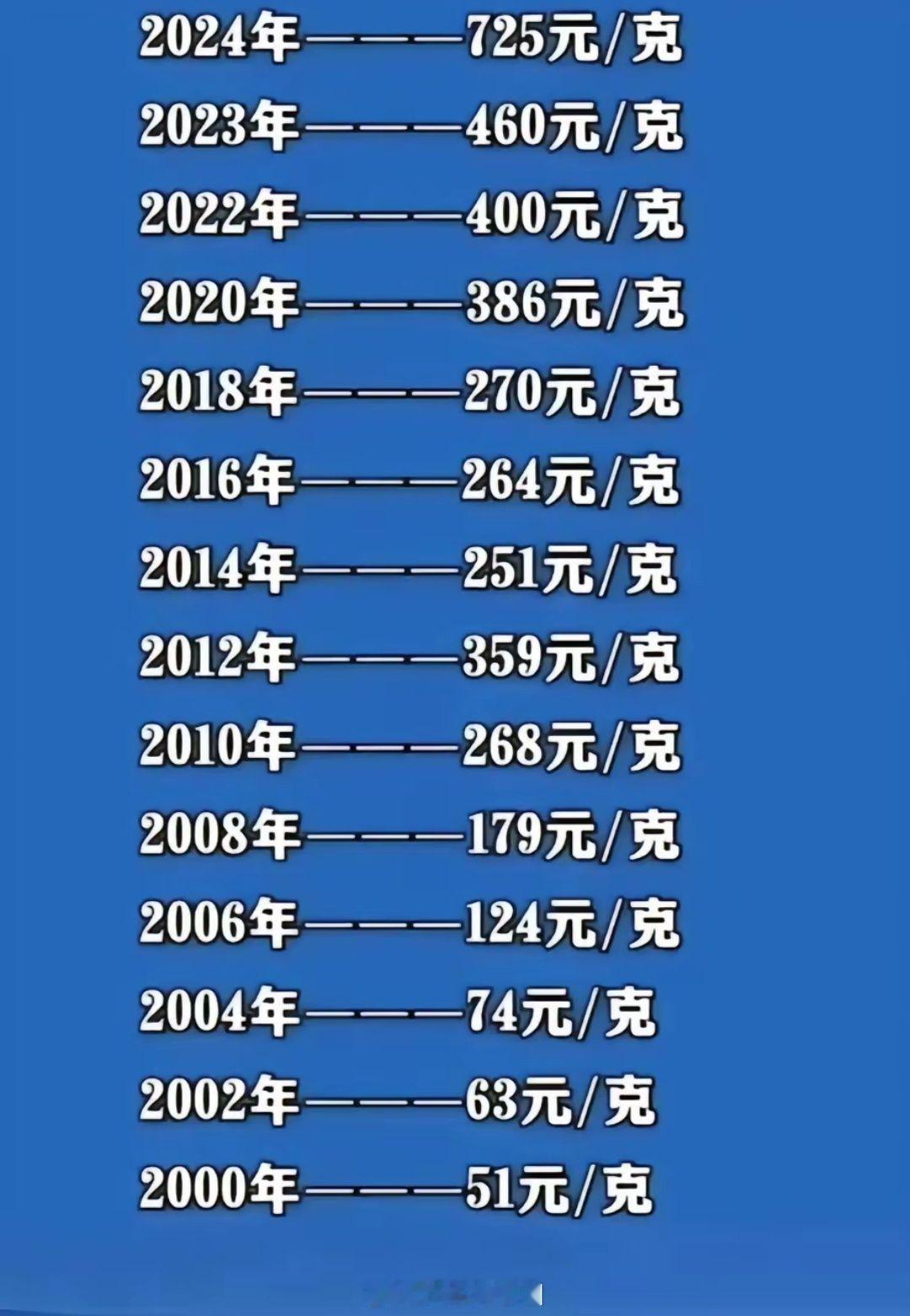 金价1997年买一辆车的钱，拿去买黄金，现在会是什么样？黄金价格经历20多年翻