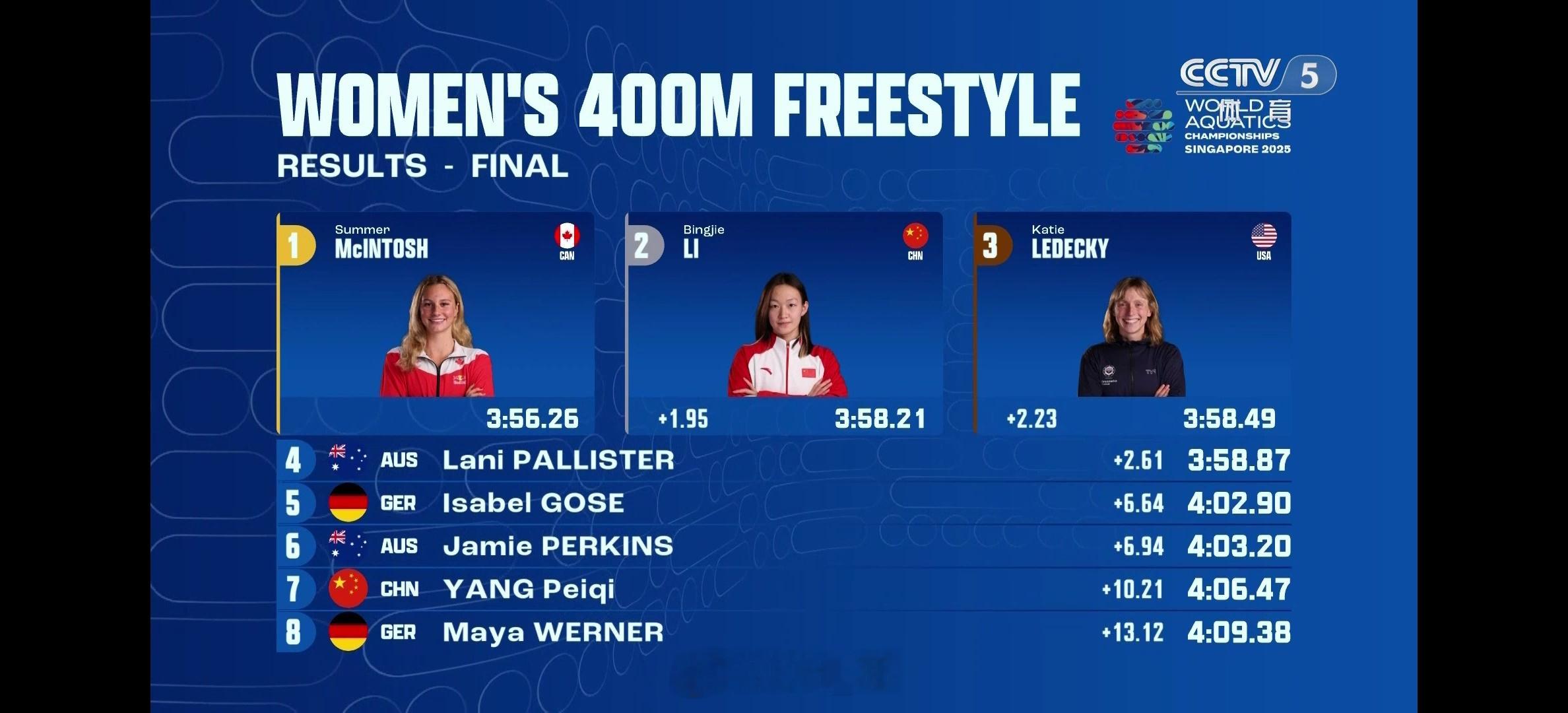 2025世界泳联锦标赛女400自决赛🥇Summer3:56.26🥈李冰洁