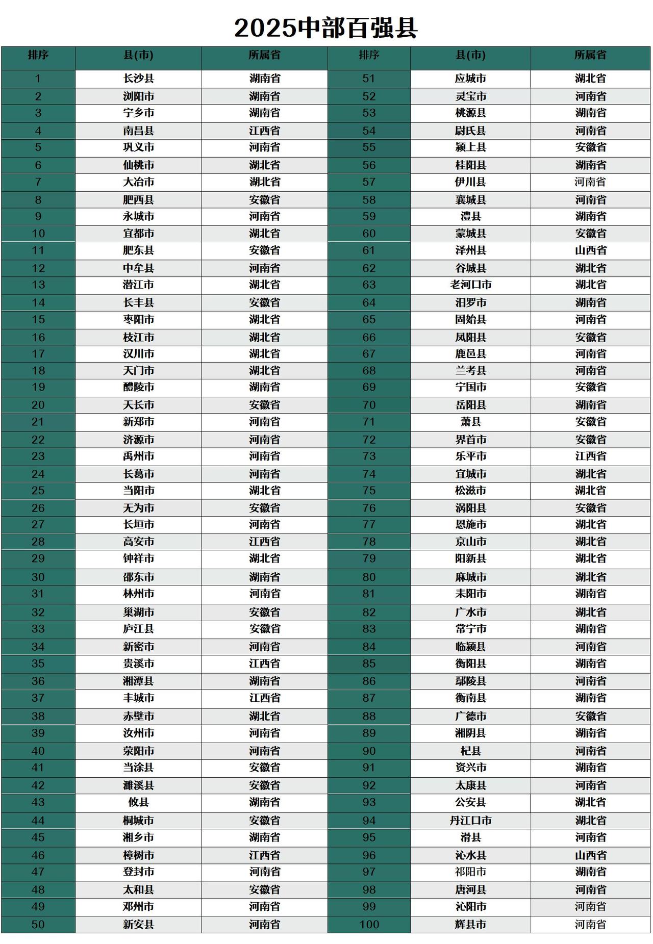 中部百强县，前三名都是湖南的。分别是长沙县、浏阳市、宁乡市位。湖南、河南