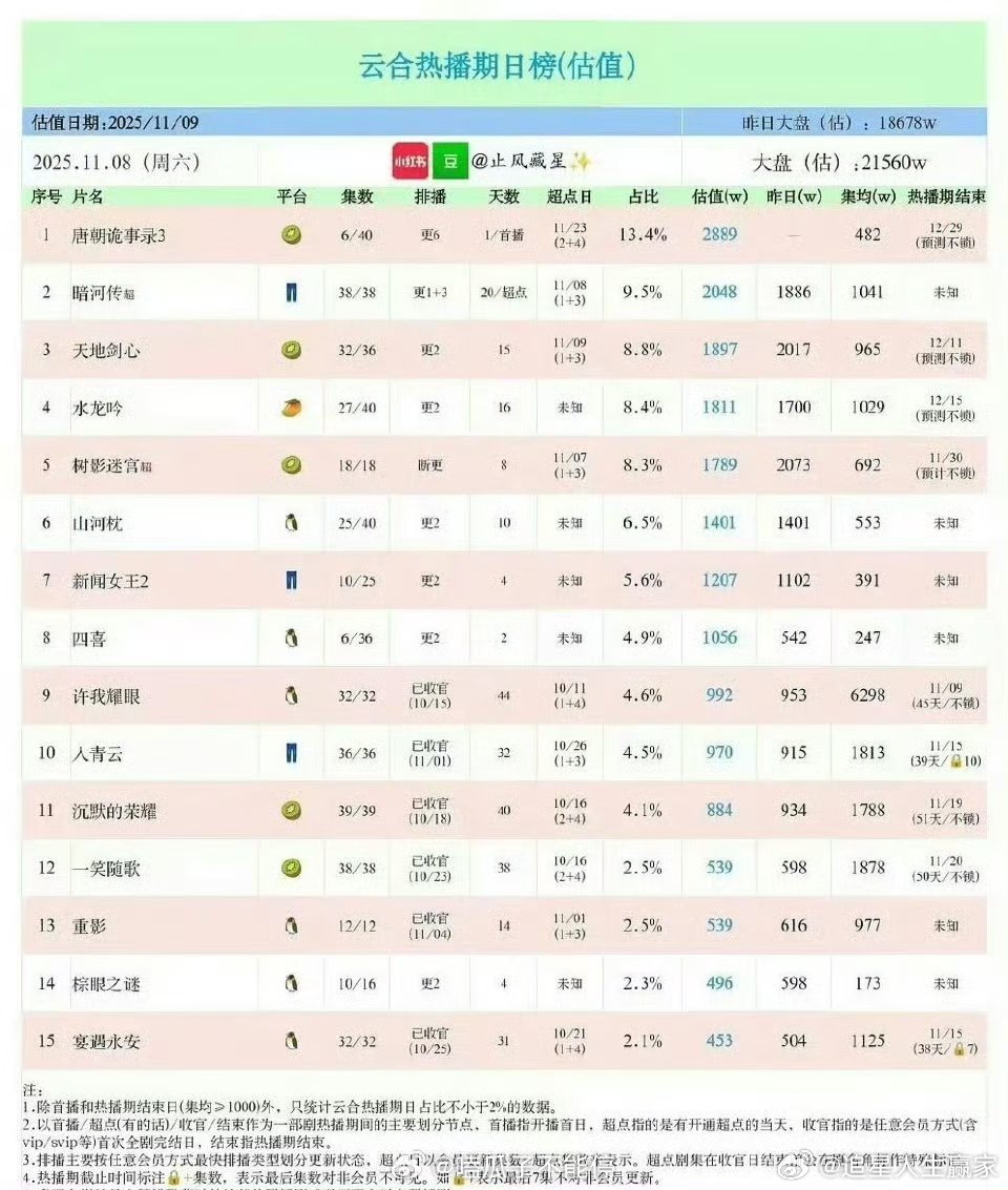 很难想象今年的三平台年冠是许我耀眼，赵露思许妍真的赢得漂亮🙌[打ca