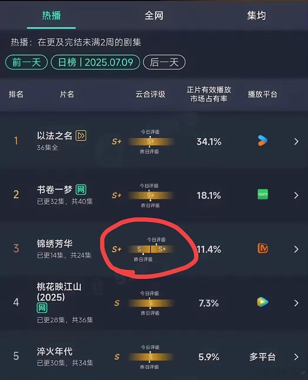 恭喜《锦绣芳华》，在播到14集的时候，云合评级终于从s级上升到s+了真是