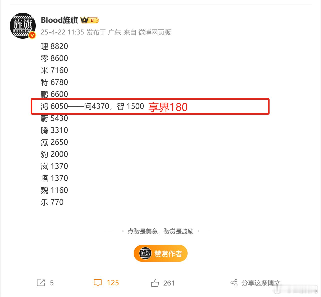 最新一周新势力销量数据：理想、零跑前二。小米单周交付7160，排名前三。4月，小