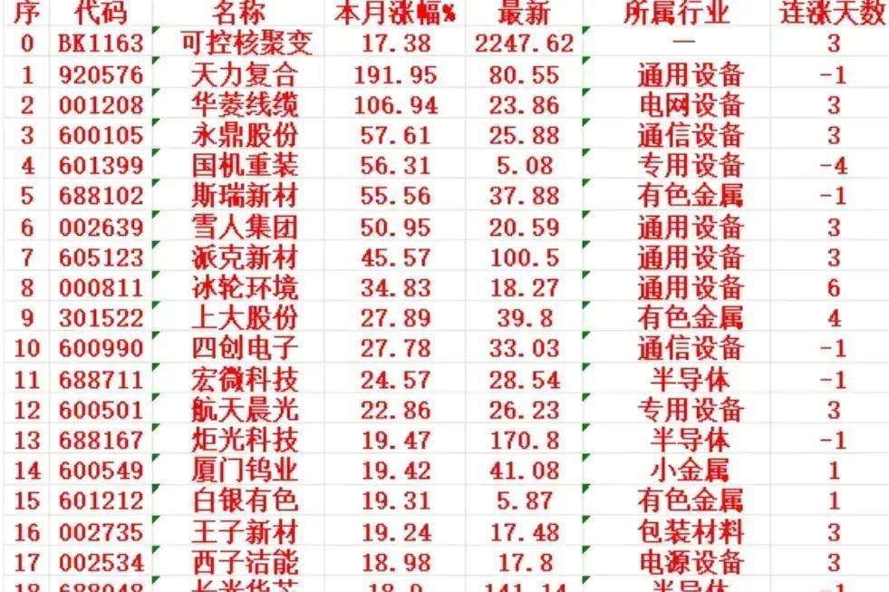 这个12月，可控核聚变这事儿突然就火起来了！国家政策大力支持，加上今年一连串技术