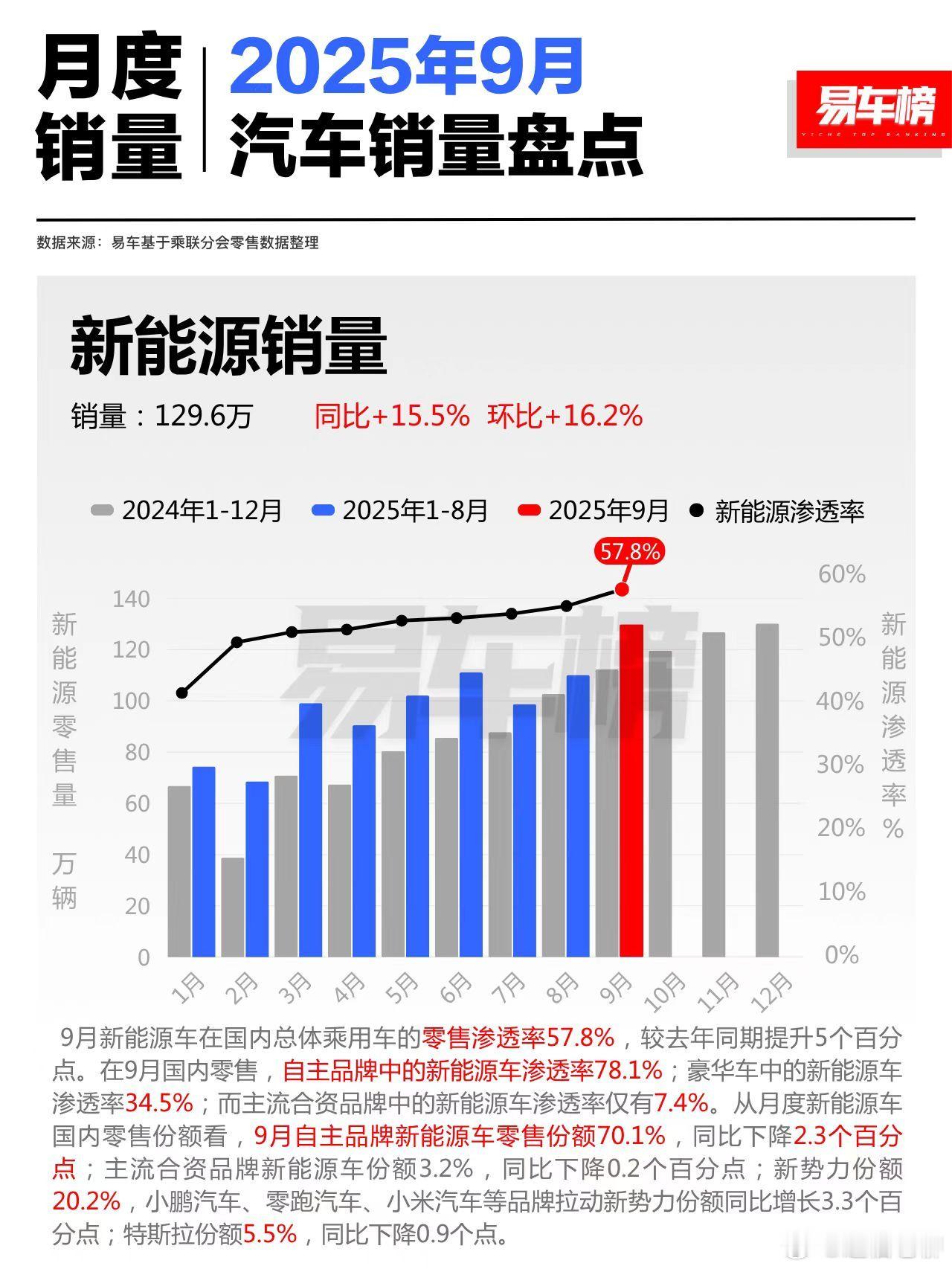 太强了，，现在新能源汽车新增渗透率已经57.8%，也就是10个买车的，接近6个选