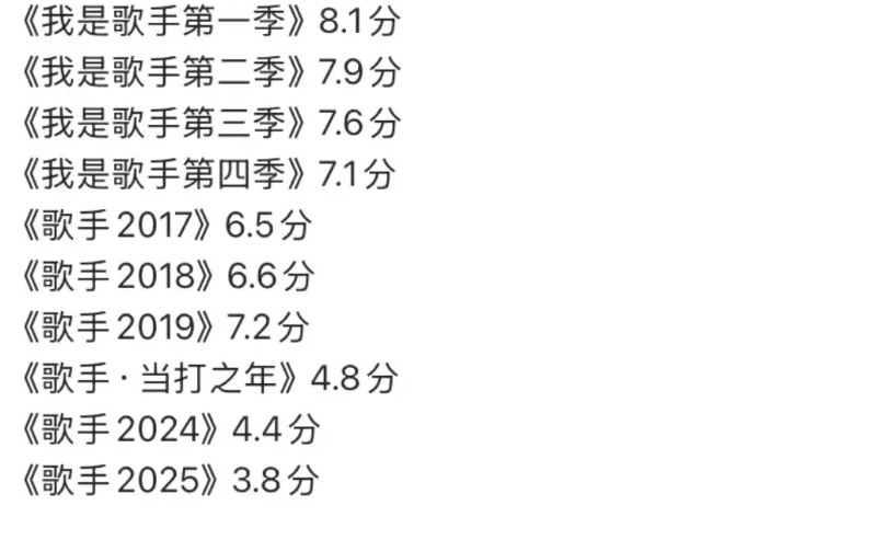 《歌手》下一届估计是办不了了吧看历届歌手评分今年这届歌手居然只有3.8这口