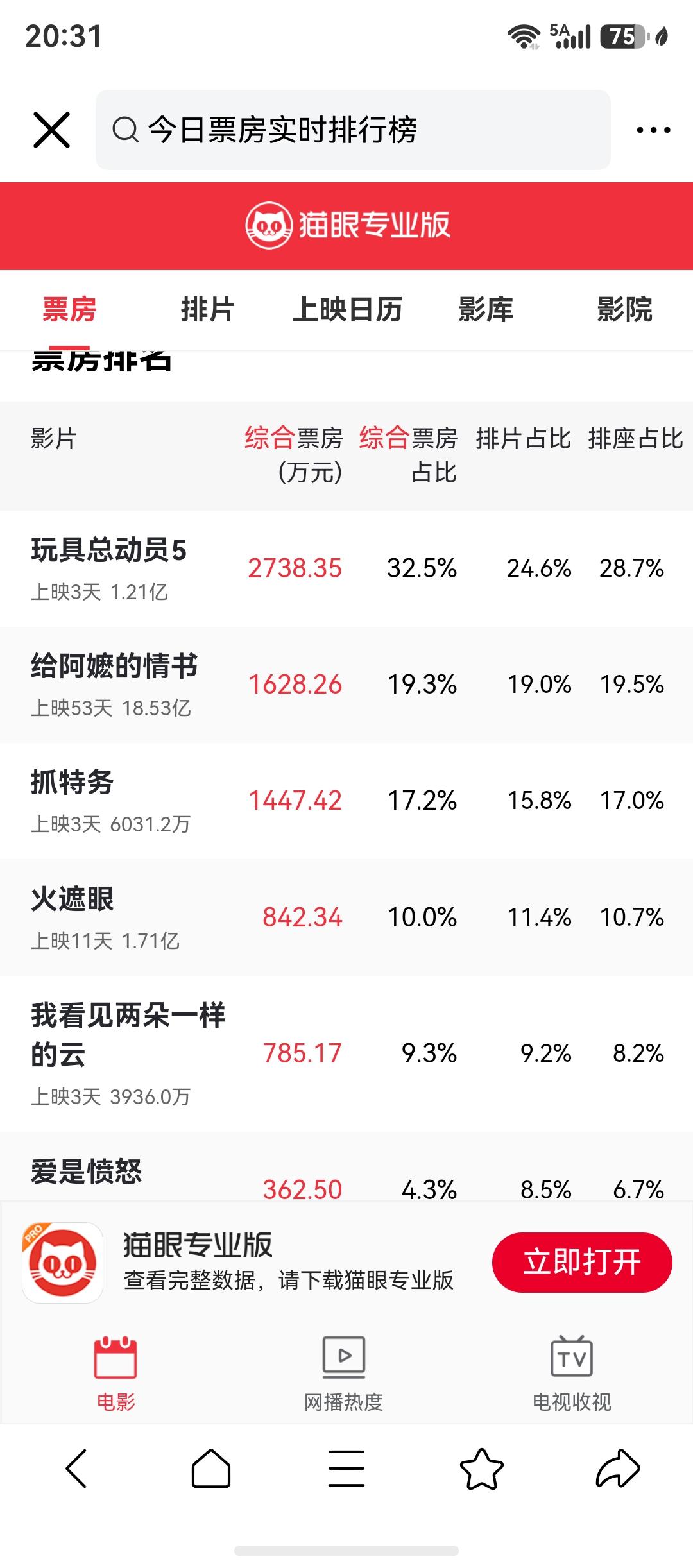 这几天忙，所以我儿子也没有看成玩具总动员5，下周末带他去看了。火遮眼票房走得