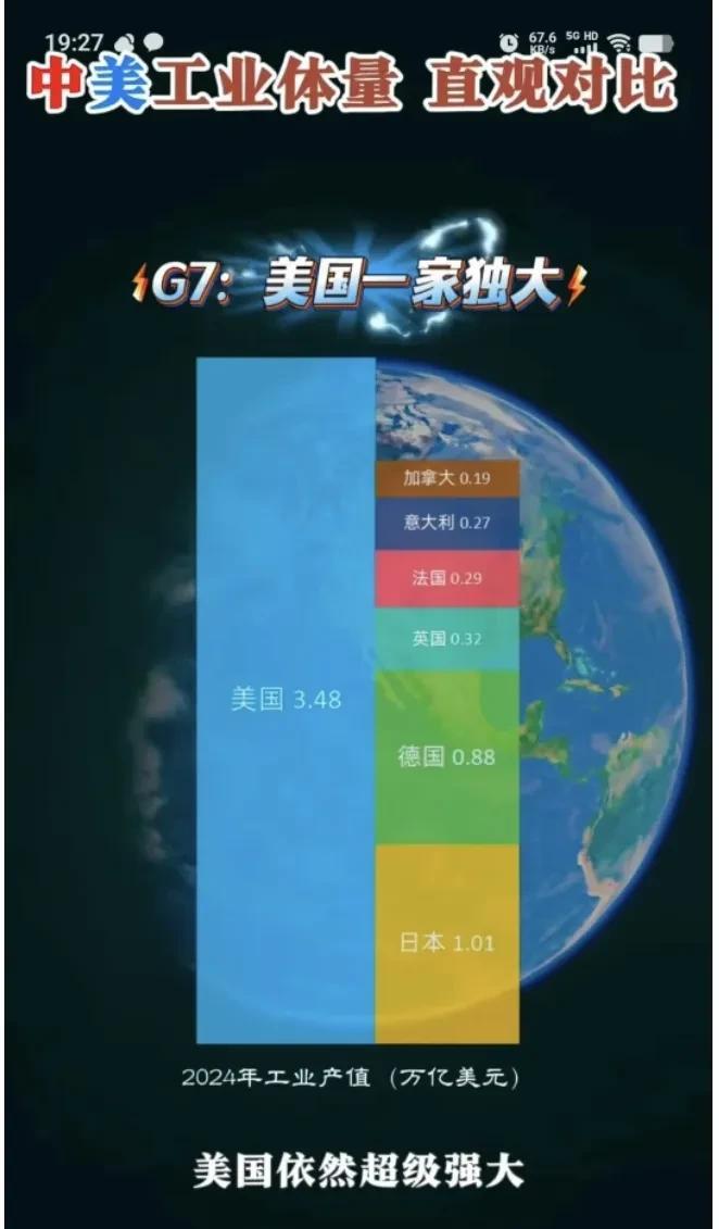 美国依然强大，G7依然牛掰，这就是现实有幸的是，你生在东方见证了奇迹，从未有