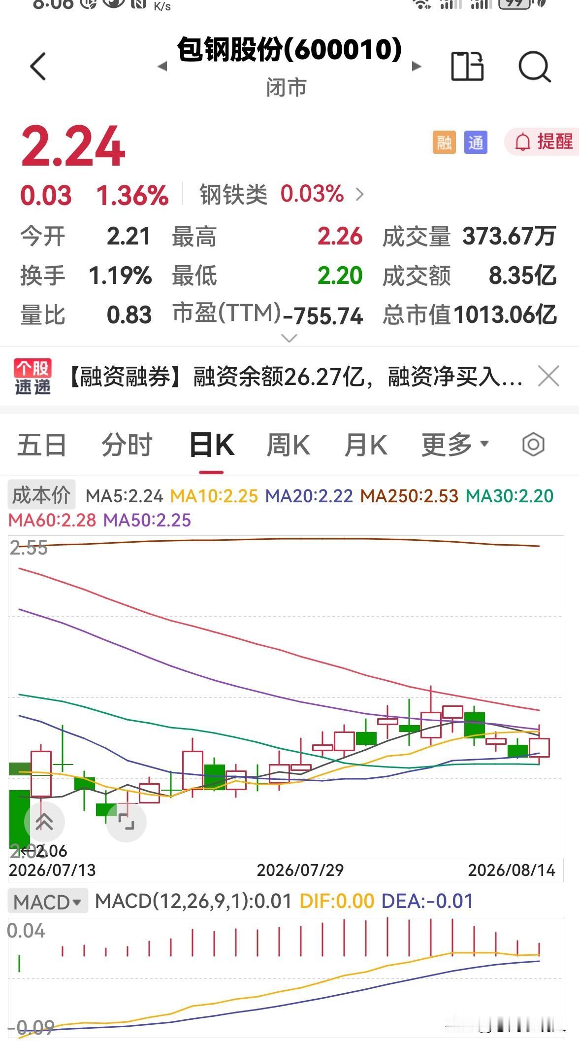 包钢股份今天放量上涨，下周一还会涨吗？今天包钢股份平开高走，放量上涨，盘中高
