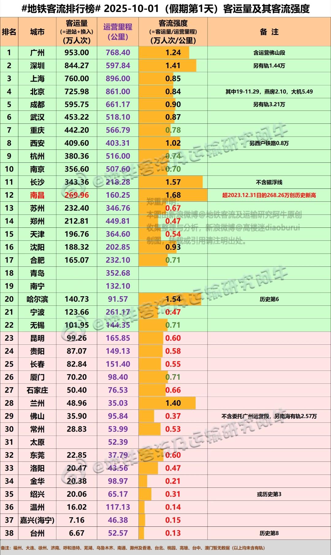 假期首日天津地铁客流量终于反超沈阳。见此情景不禁感慨天津这两年的旅游确实越来越火