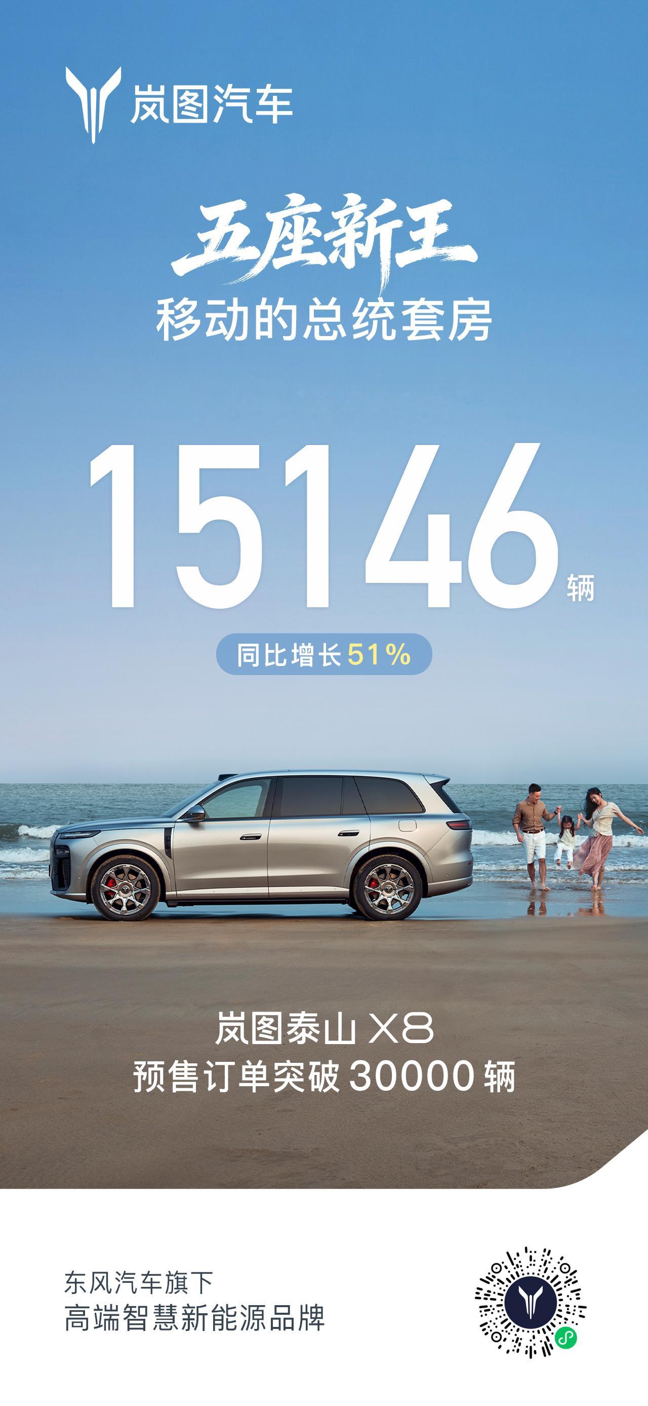 岚图4月销量成绩单出炉单月交付15146辆，同比涨51%，1-4月累计交付近5万