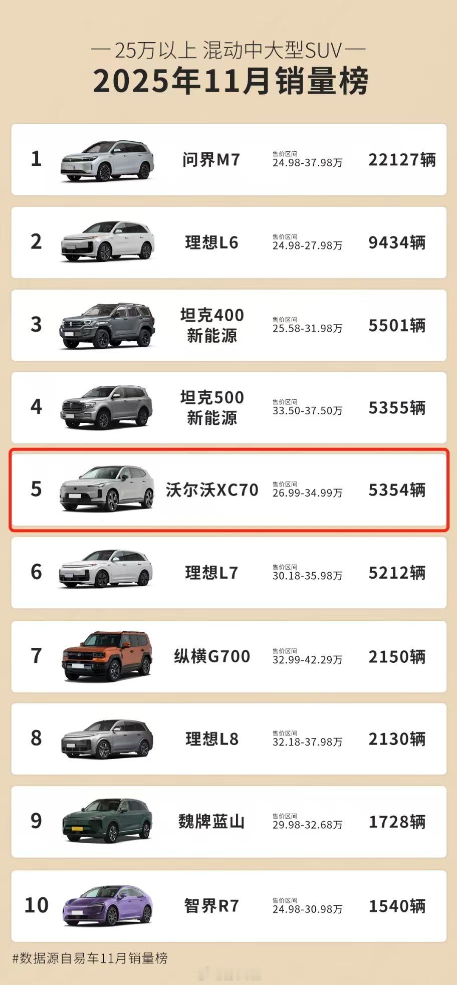 沃尔沃XC7070天累计破万！11月销5354跻身25万+混动SUVTOP5