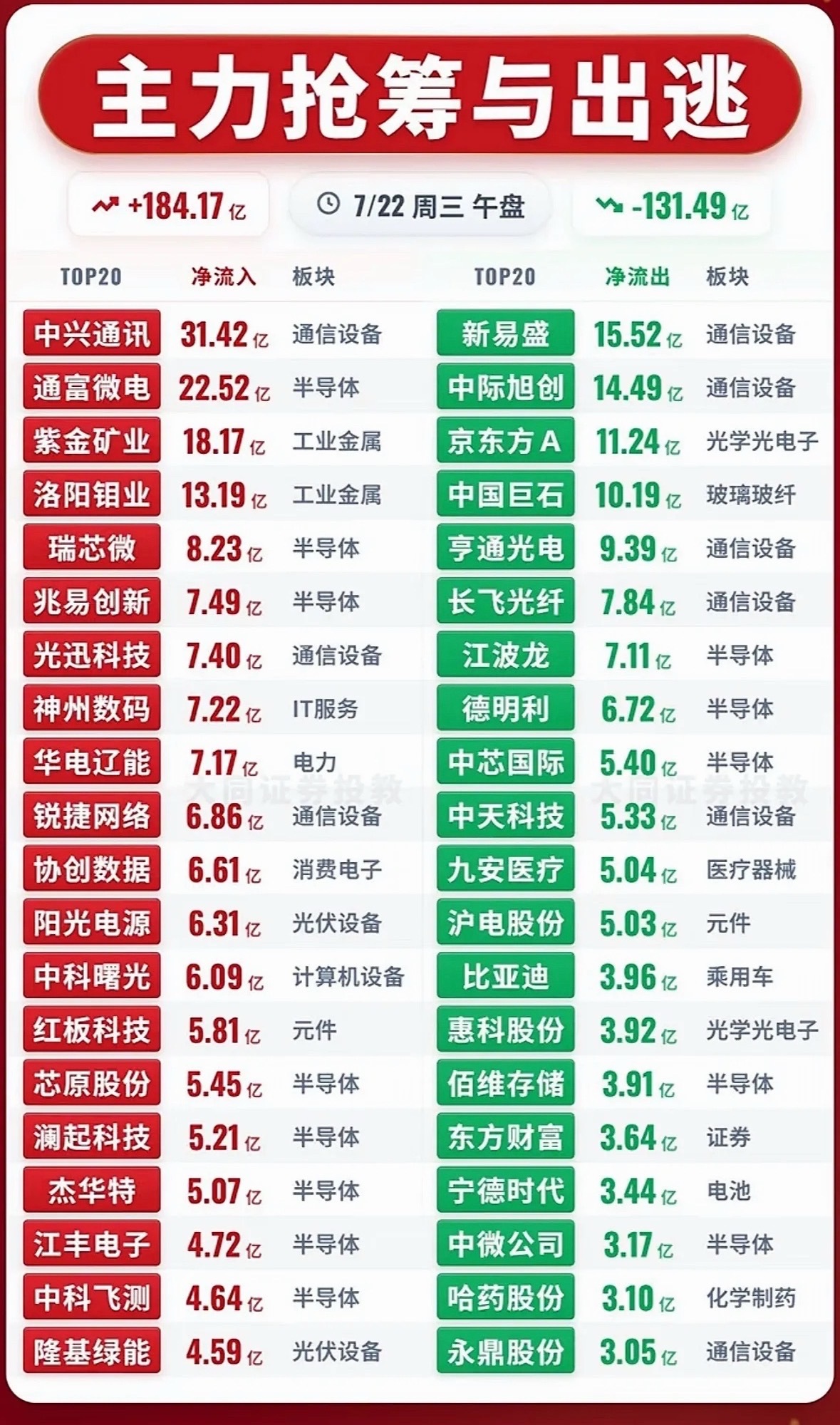 7月22日股市行情主力抢筹与出逃，今日市场动向一览！📈📉7月22日的股市行