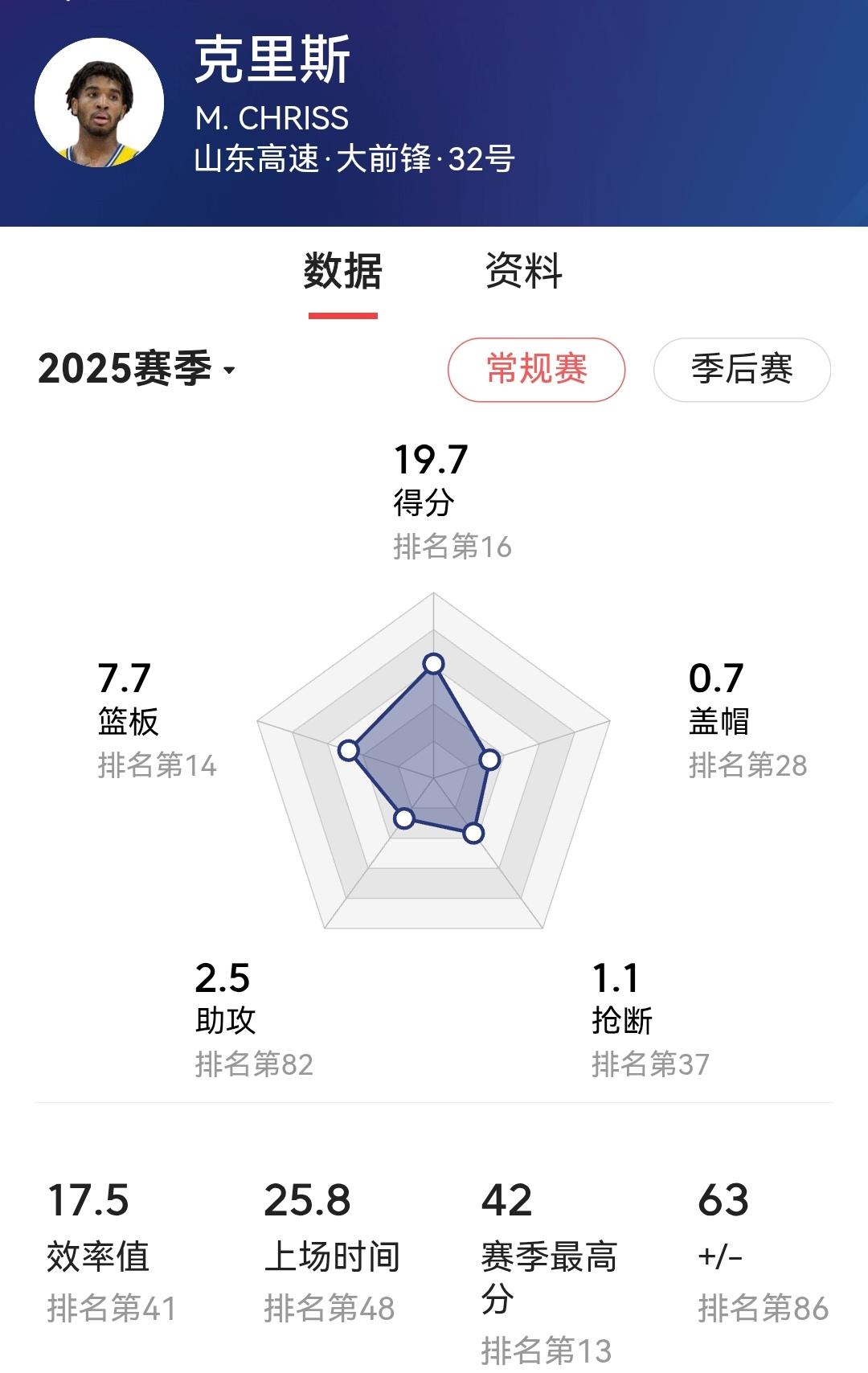 山东高速更换大外像谜一样。不要奥莫特觉得正常，数据本就一般，不要上赛季球队得分