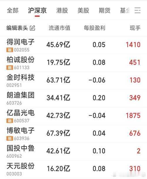 【二只连板及6只N起的票】连板国投中鲁，天元股份。6只N起的票：博敏电子，亿晶光
