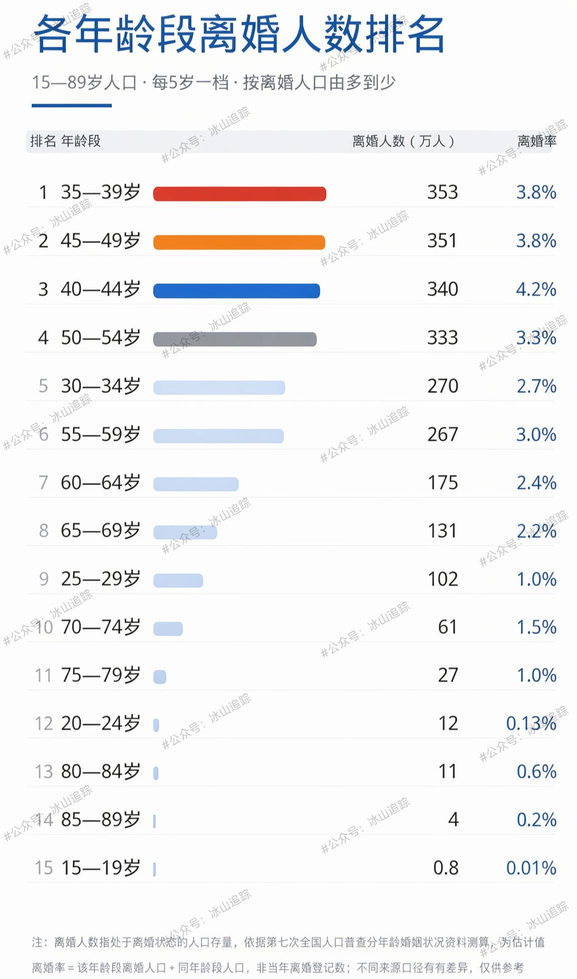 各年龄段离婚人数排序40岁左右是离婚高发期。80多岁还有离婚的，说明人们的思想