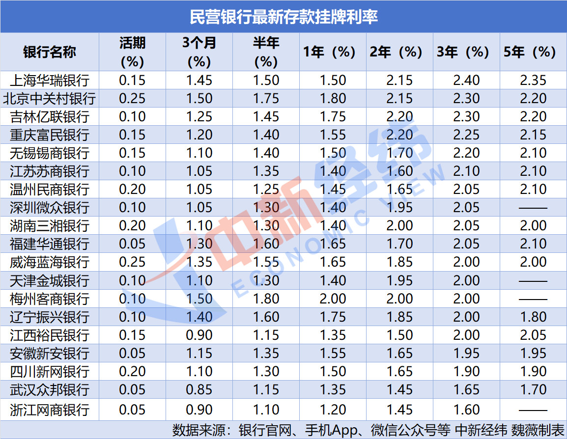 下调存款利率! 多家银行宣布