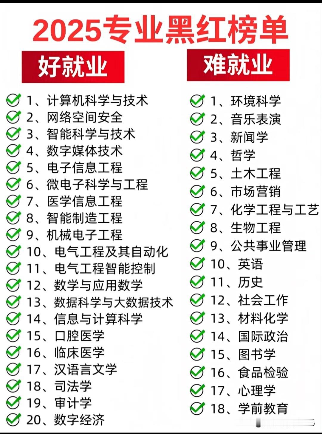 如果都奔“好就业”去上大学，很难想象：4年毕业后，这些专业会不会变成了千军万马过