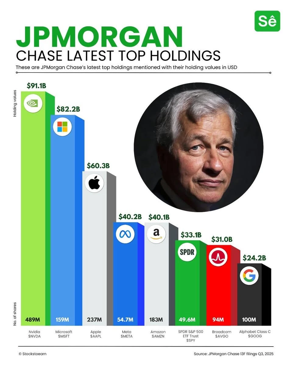 摩根大通最新重仓全景：顶级资本正在押注什