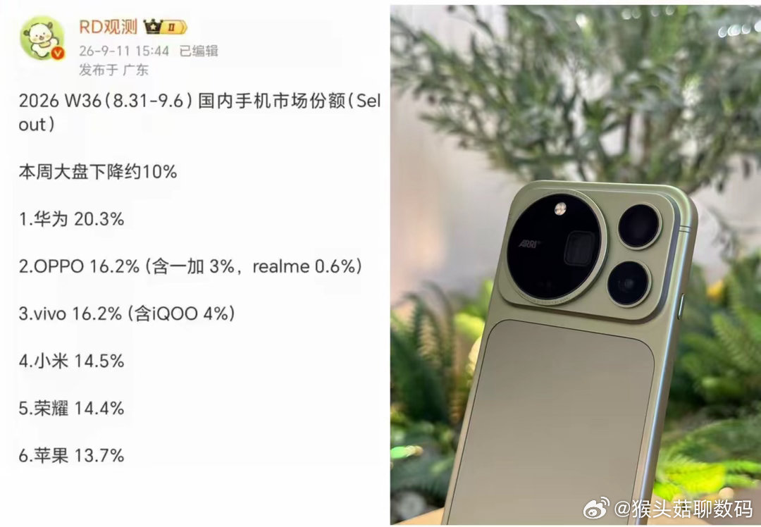 国内手机周榜又变天了2026W36数据：华为20.3%领跑，OV并列16.2%。最刺激的是——小米1