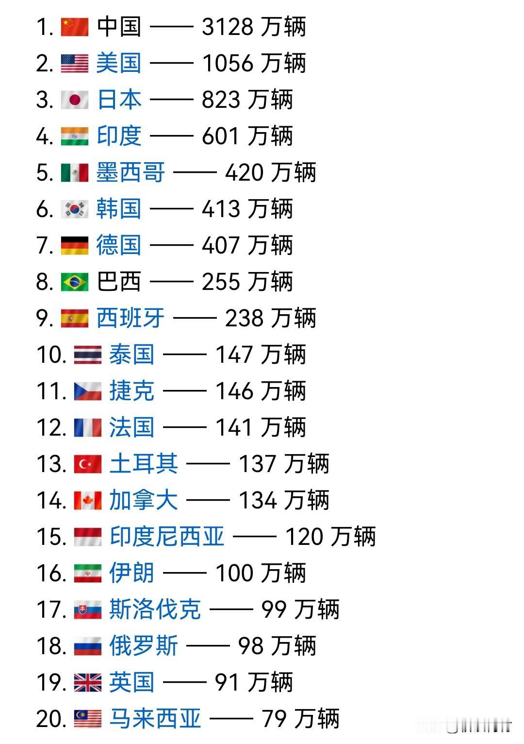 力压美日！中国的汽车产量真的是一骑绝尘啊！这样的汽车产量不出口真是不行啊，靠