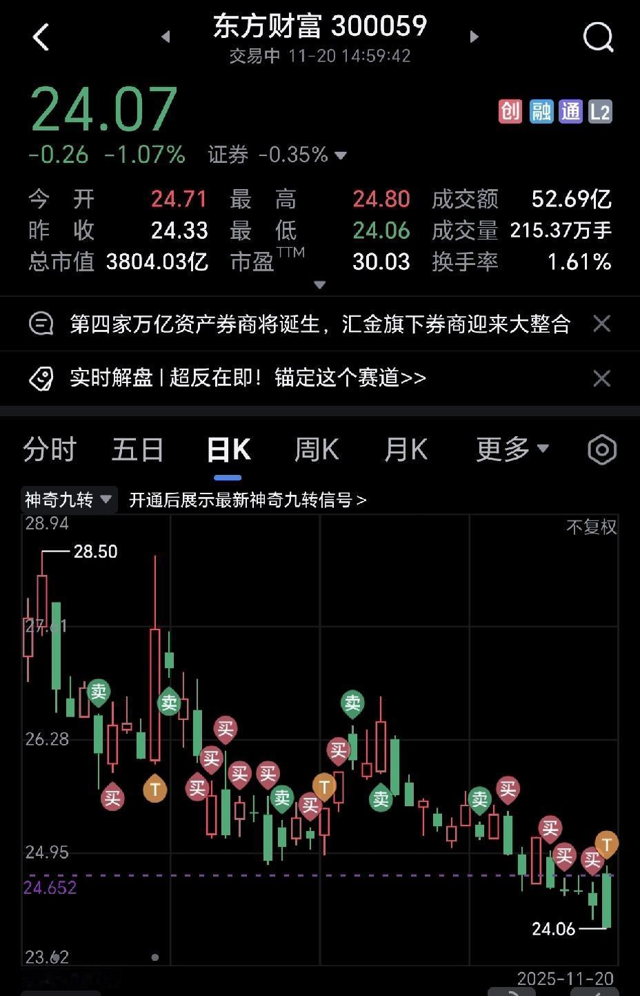 今天东方财富做了一次相对完美的高抛低吸，今天的大盘真的让散户心气散了，利好尽头就