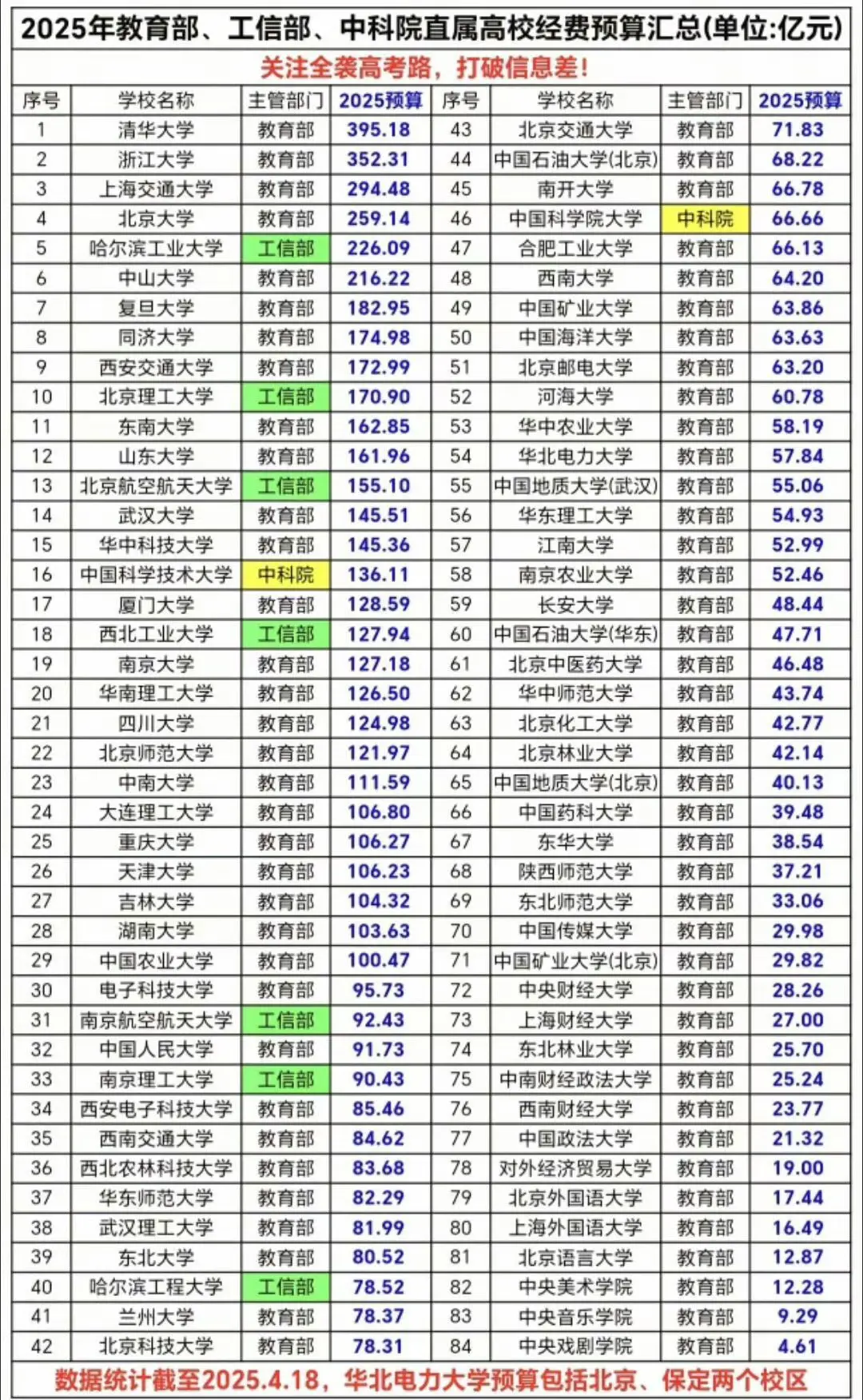 北大竟然已经沦落至第4名了​