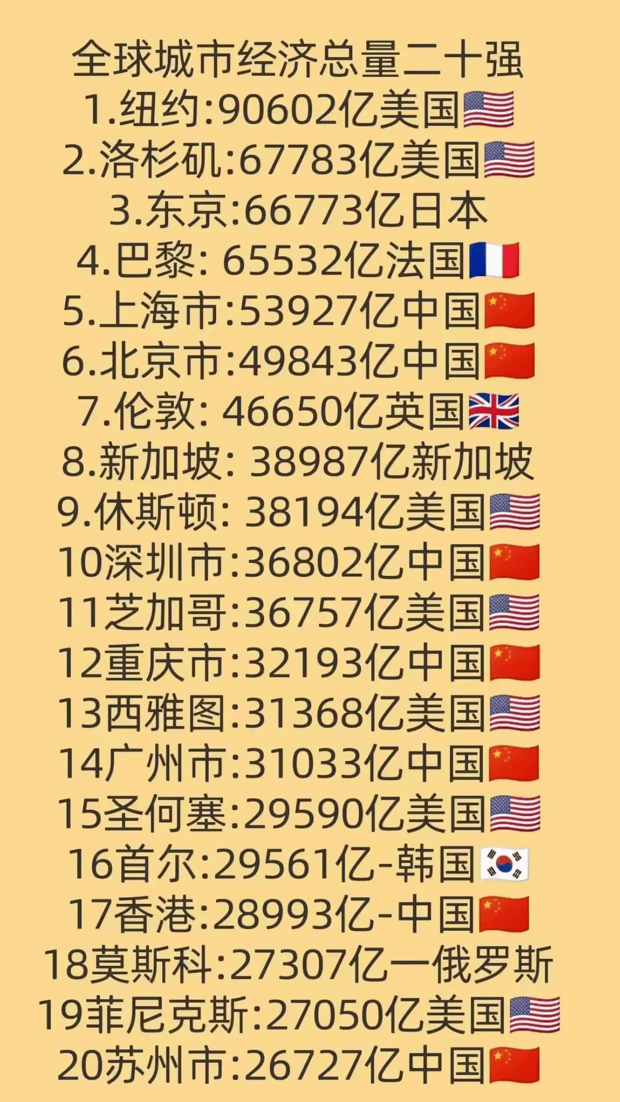 全球城市经济总量20强，中美各有7座，上海仅排第五，最强地级市亮眼
