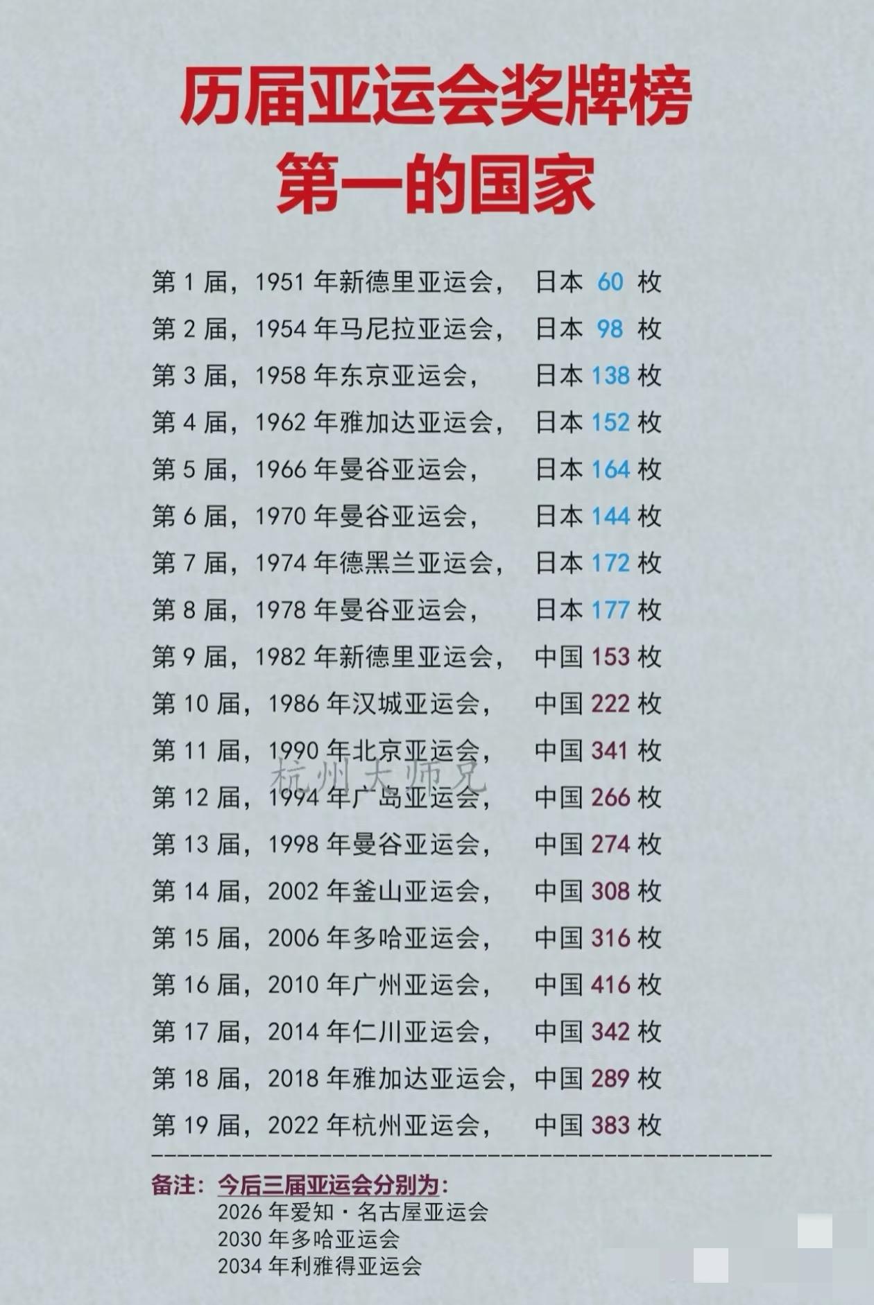 历届亚运会奖牌榜第一的国家！这个以后都不用看了，作为当今世界数一数二的体育强