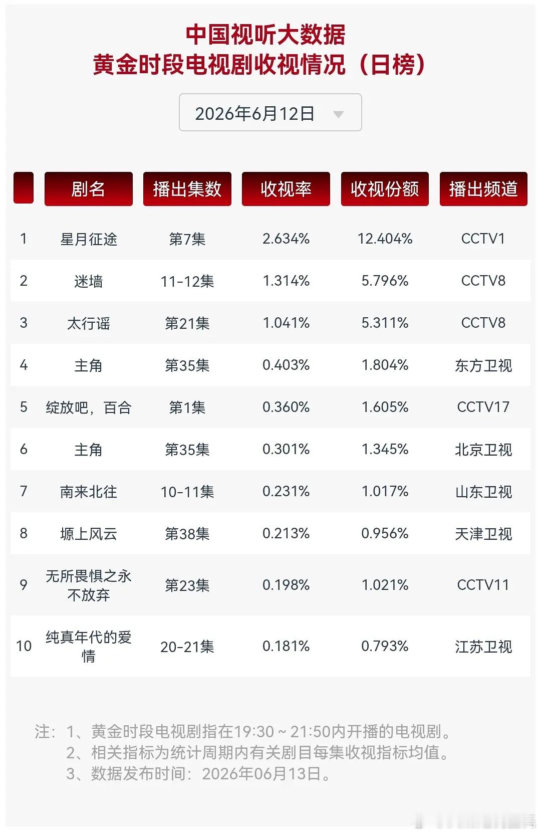 6.12CVB（日榜）周五星月征途单集2.634迷墙1.314