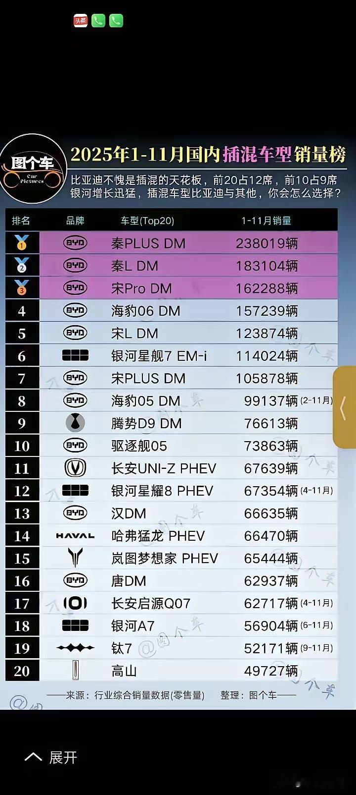 不管你喜不喜欢比亚迪，看到这张销量排行榜之后，心中也一定会五味杂陈。拉混车型的