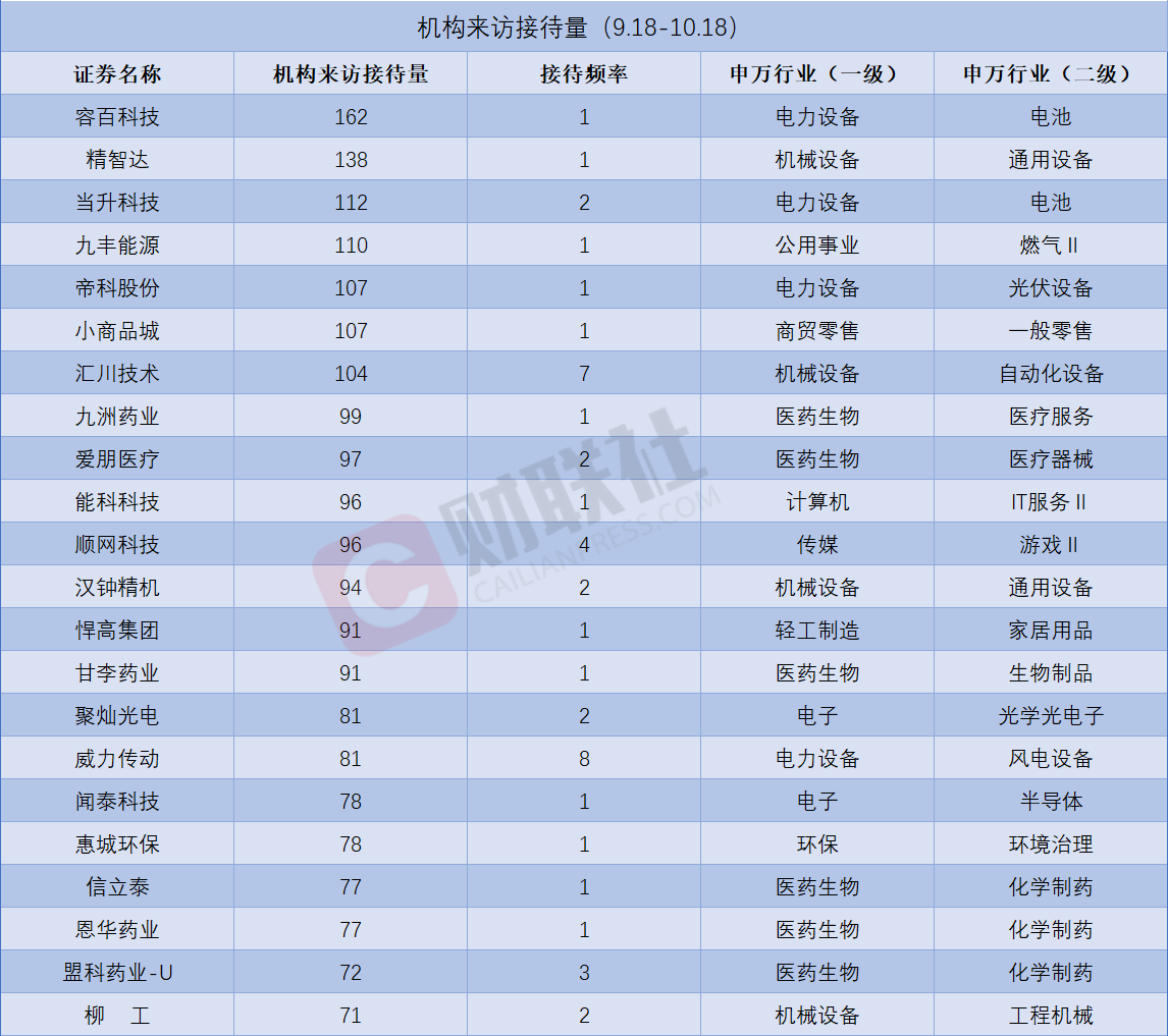 近一个月这些上市公司被“踏破门槛”! 固态电池概念股获机构组团调研, 机构来访接待量居前的个股名单一览