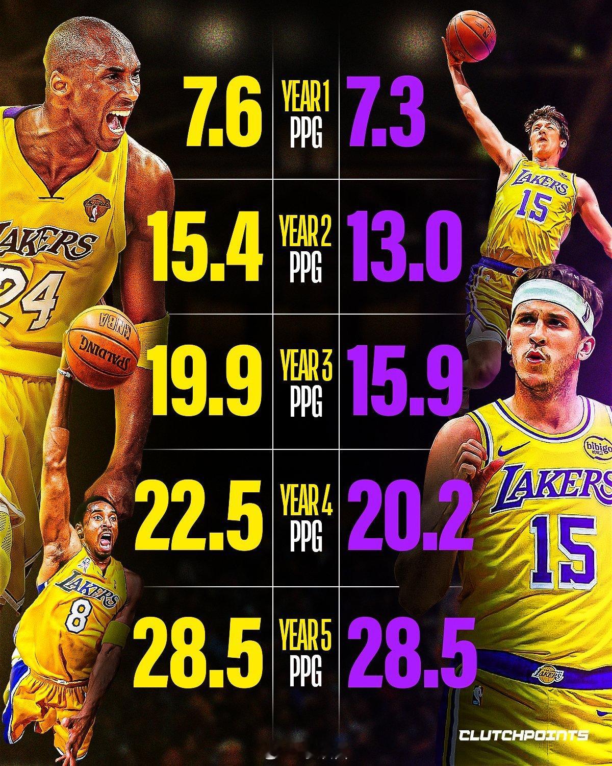 ClutchPoints对比了科比和里夫斯职业生涯前五年的数据，真的越来越像，村