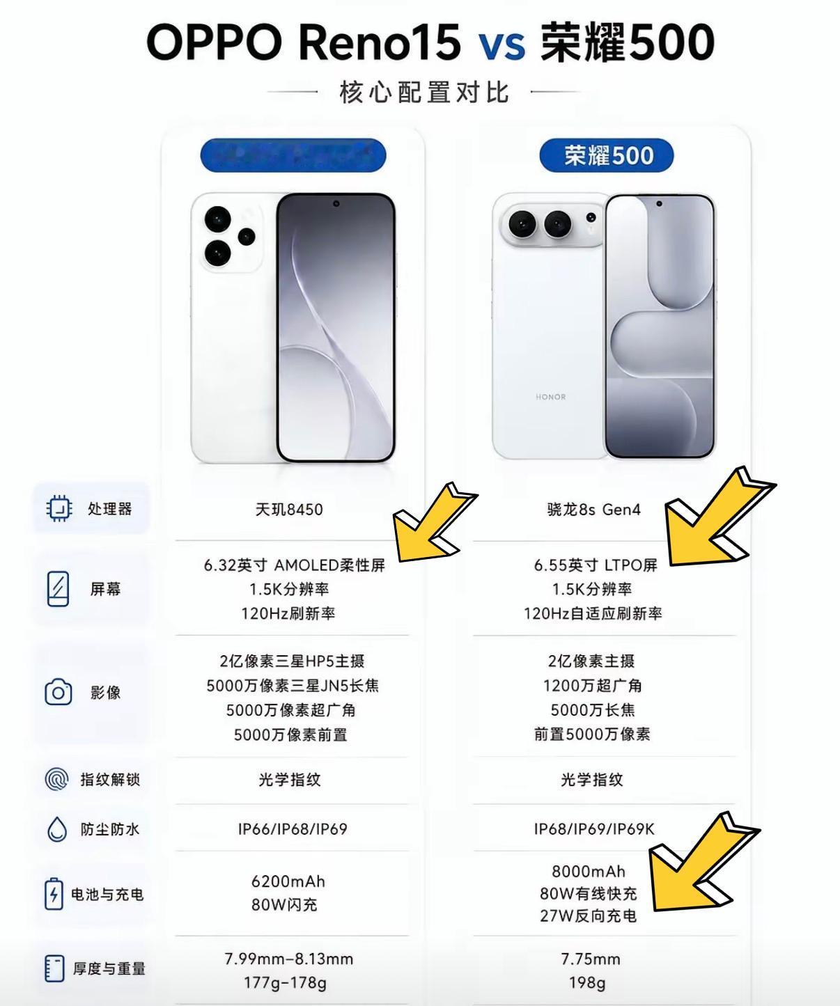 OPPOReno15和荣耀500两款中端拍照手机你会怎么选？我觉得选手机要看准